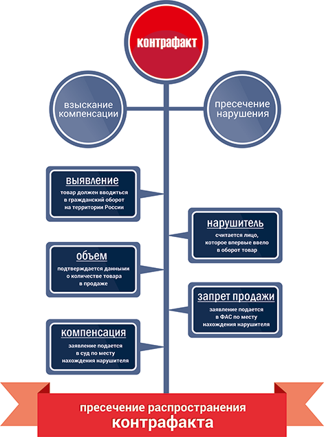 Схема пресечения распространения контрафакта