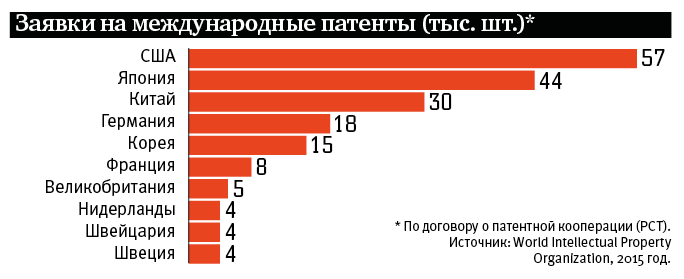 Без патента в голове Заявки на международные патенты