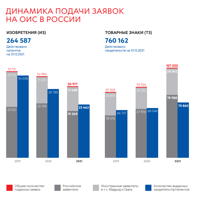 Динамика подачи заявок на ОИС в России