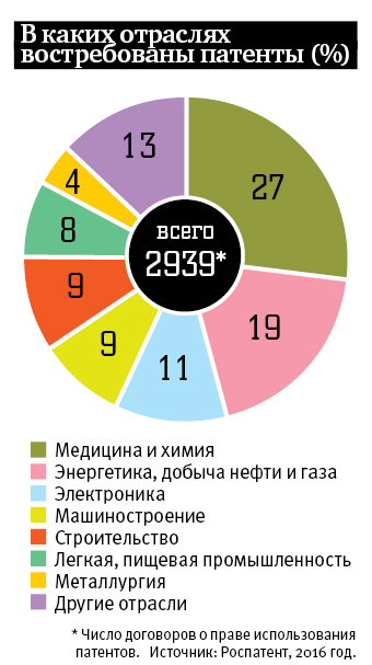 Без патента в голове В каких отраслях востребованы патенты