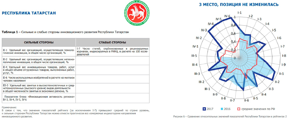 Изобретатели на пути в Гаагу Сильные и слабые стороны инновационного развития Республики Татарстан