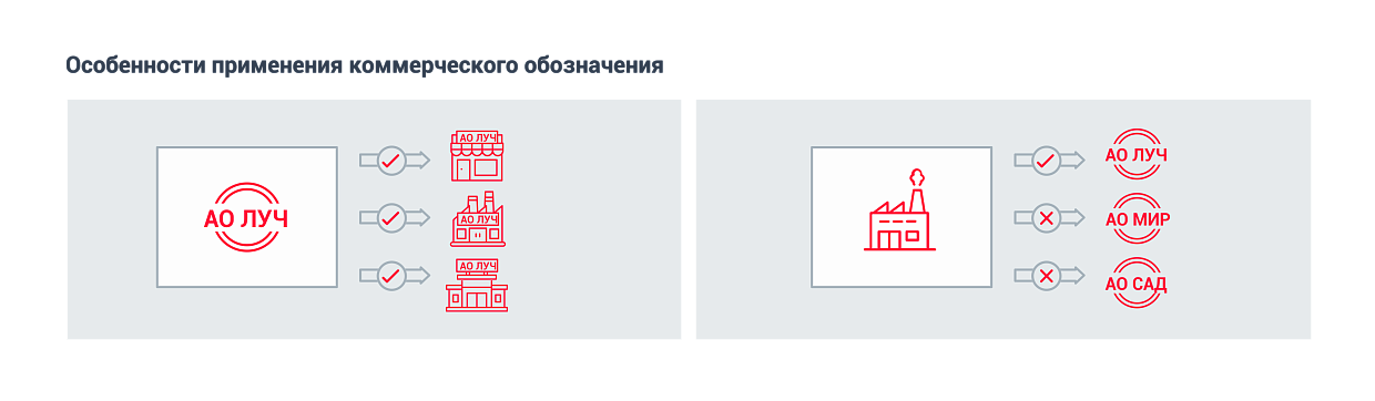 Особенности применения коммерческого обозначения